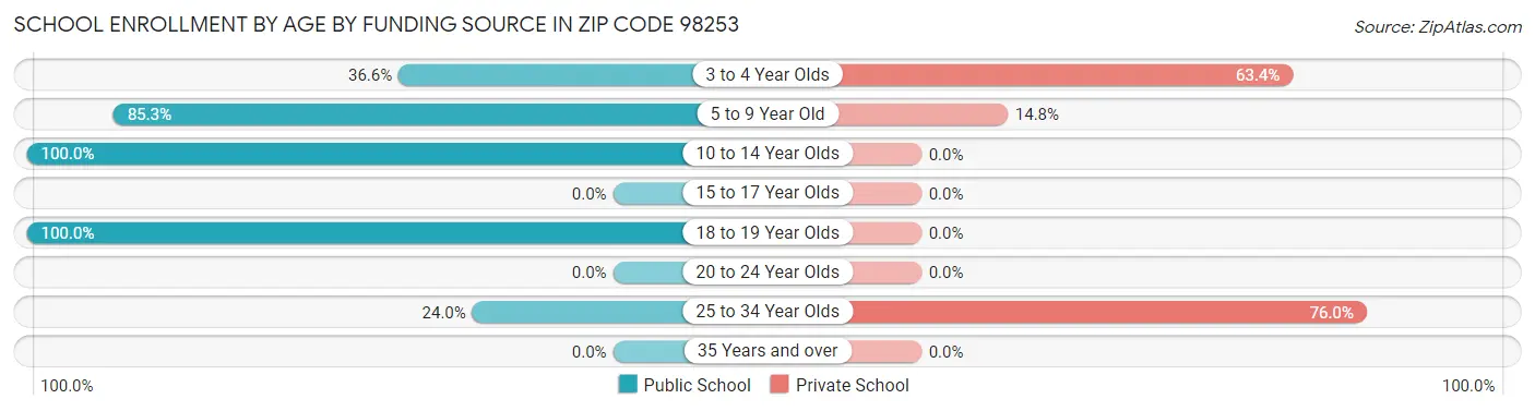School Enrollment by Age by Funding Source in Zip Code 98253