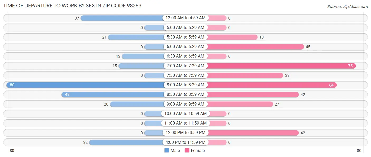 Time of Departure to Work by Sex in Zip Code 98253