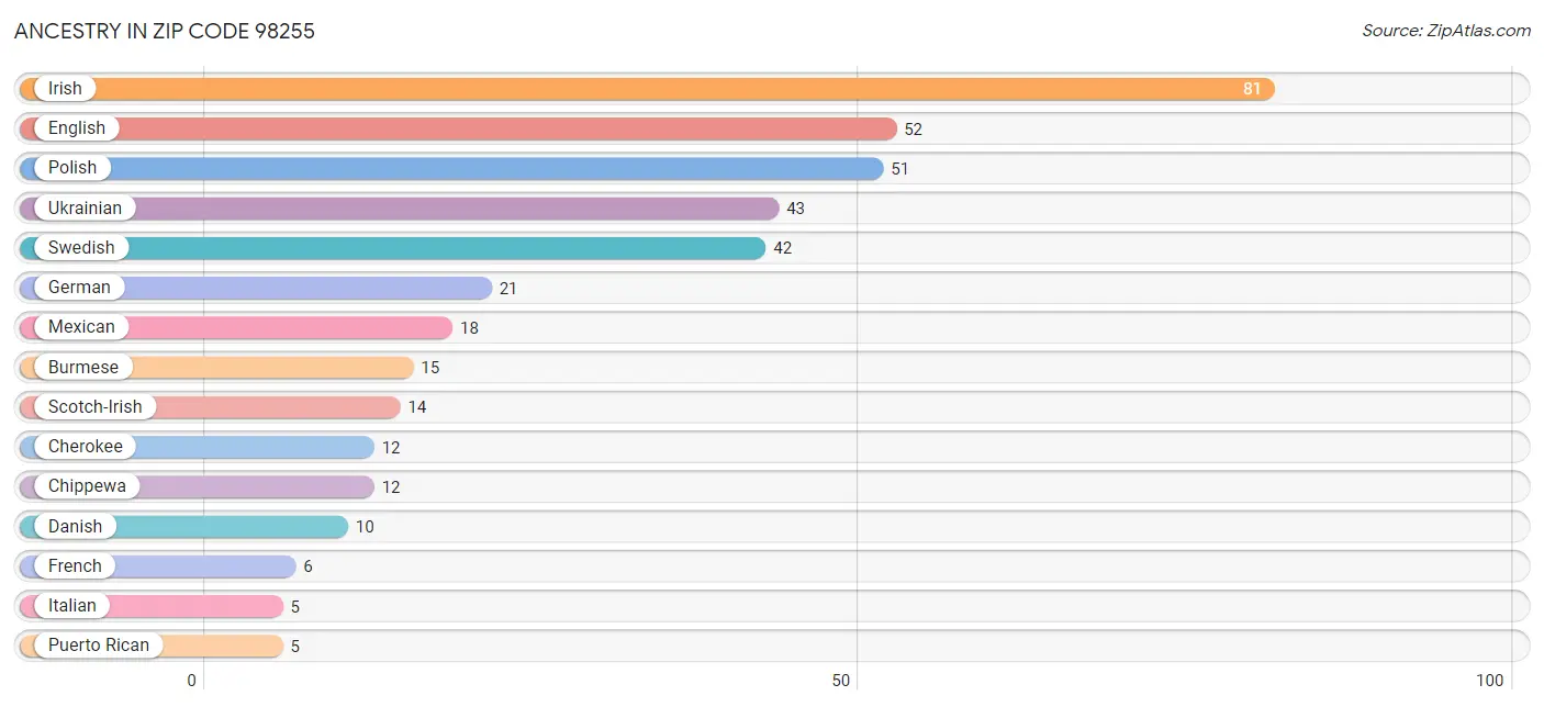 Ancestry in Zip Code 98255