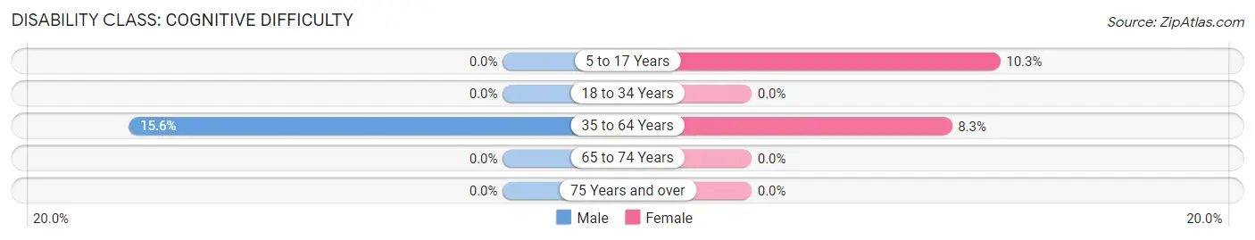 Disability in Zip Code 98255: <span>Cognitive Difficulty</span>