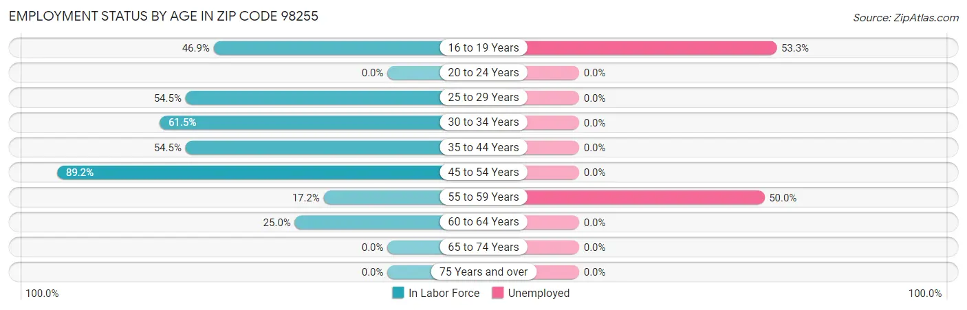 Employment Status by Age in Zip Code 98255
