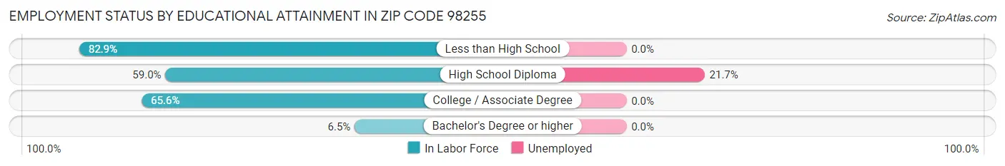 Employment Status by Educational Attainment in Zip Code 98255