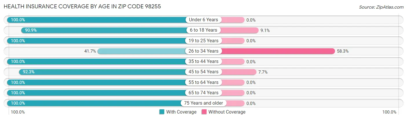 Health Insurance Coverage by Age in Zip Code 98255