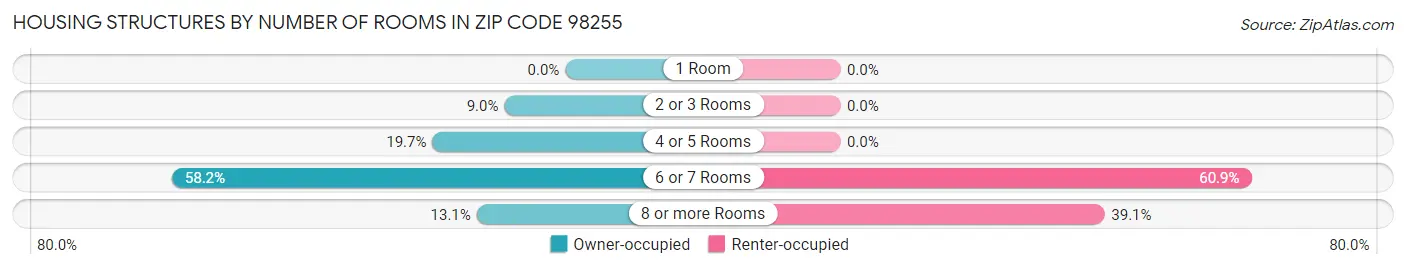 Housing Structures by Number of Rooms in Zip Code 98255