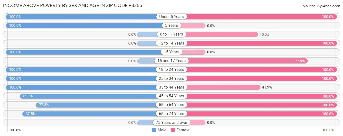 Income Above Poverty by Sex and Age in Zip Code 98255