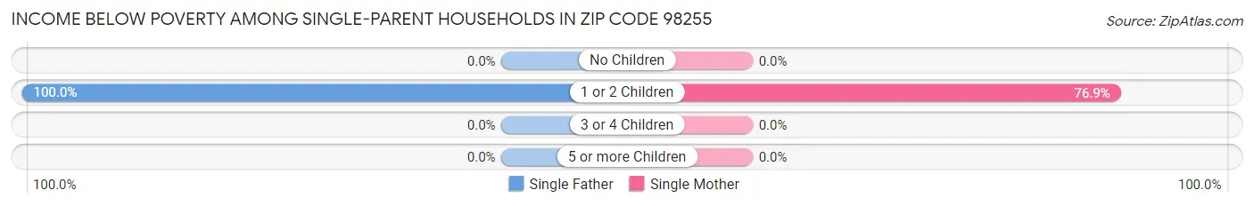Income Below Poverty Among Single-Parent Households in Zip Code 98255