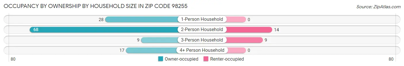 Occupancy by Ownership by Household Size in Zip Code 98255