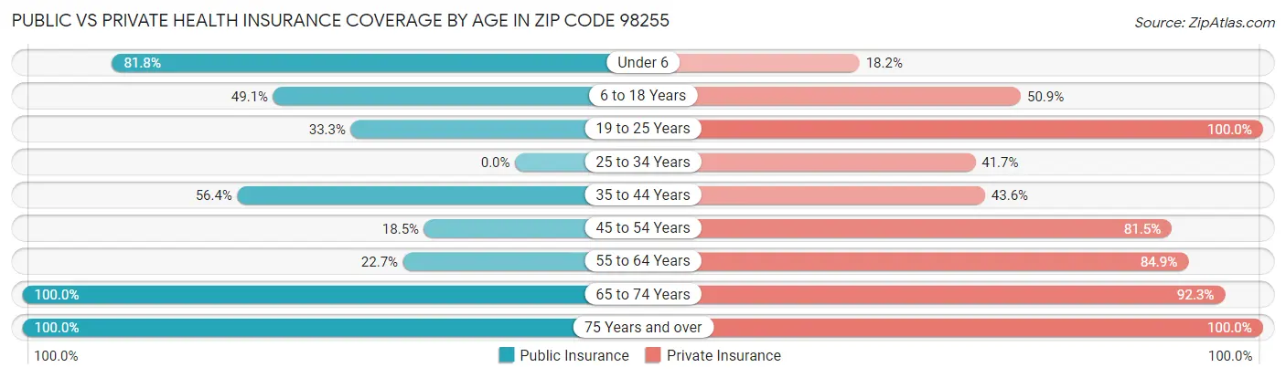 Public vs Private Health Insurance Coverage by Age in Zip Code 98255