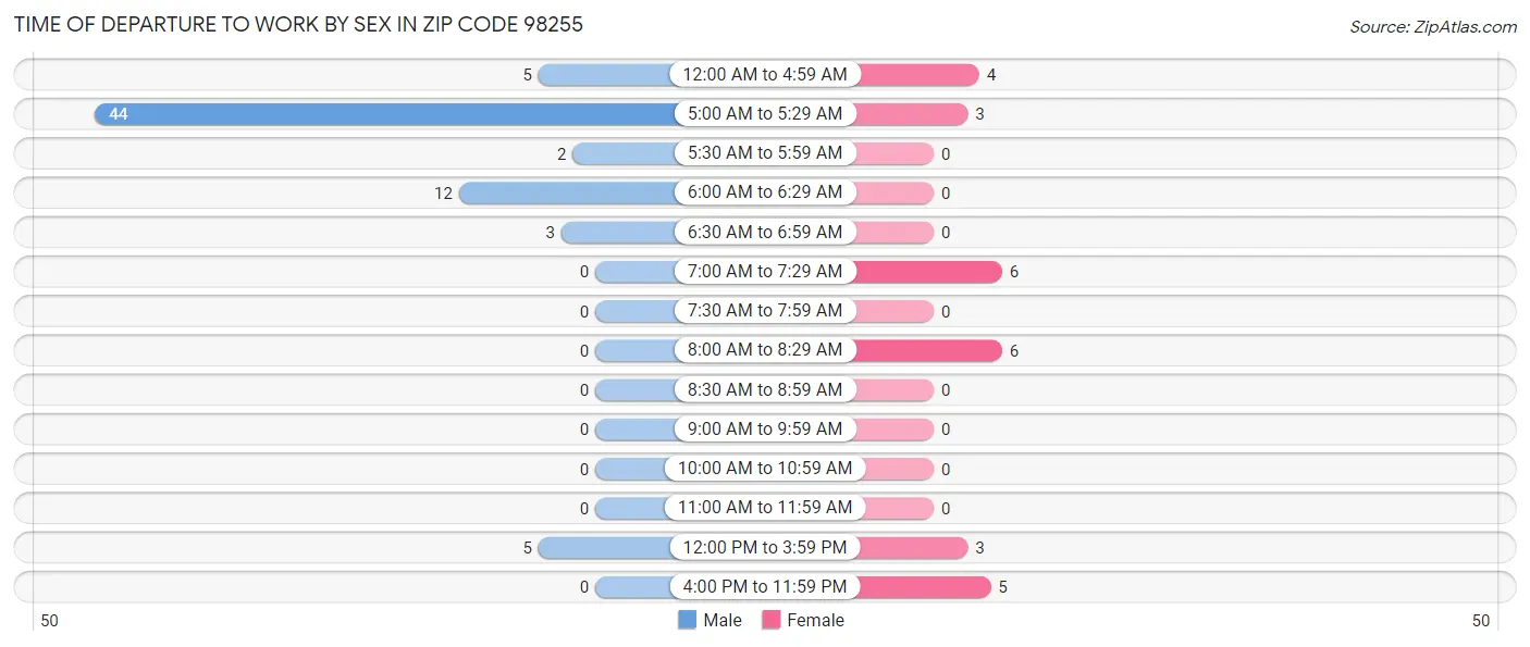 Time of Departure to Work by Sex in Zip Code 98255