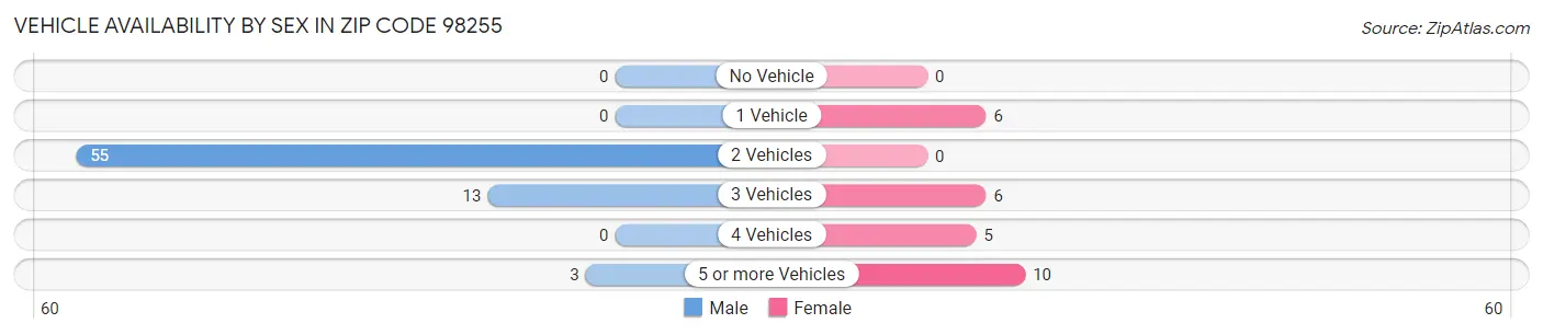 Vehicle Availability by Sex in Zip Code 98255