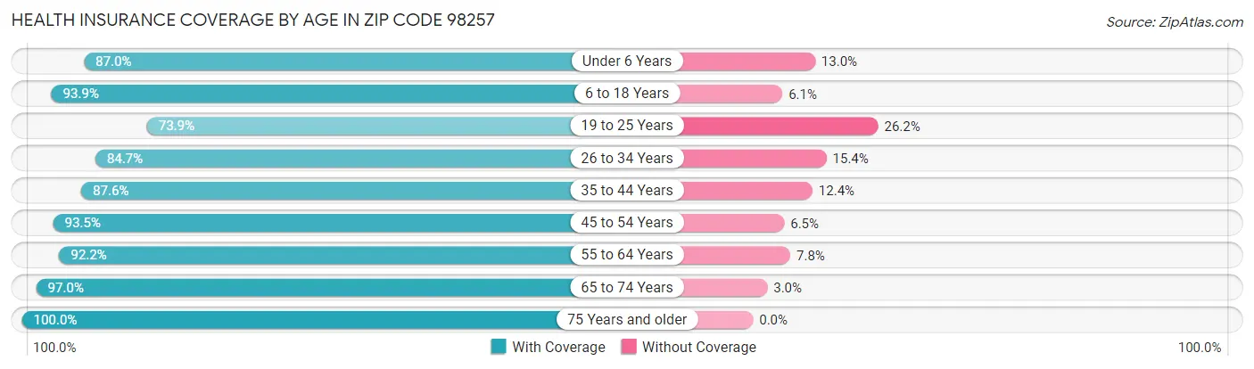 Health Insurance Coverage by Age in Zip Code 98257