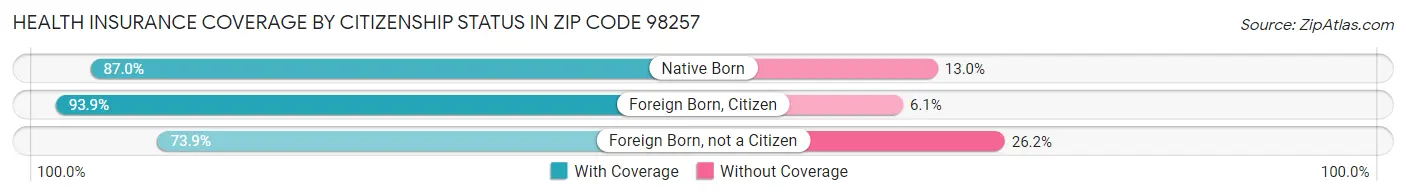 Health Insurance Coverage by Citizenship Status in Zip Code 98257