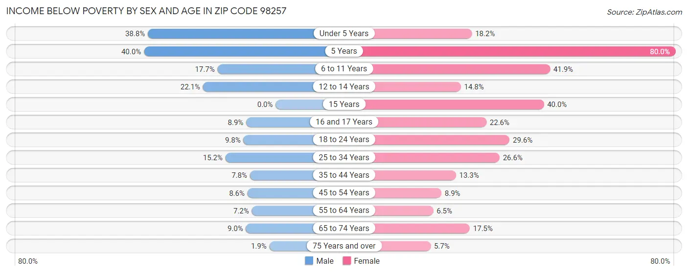 Income Below Poverty by Sex and Age in Zip Code 98257