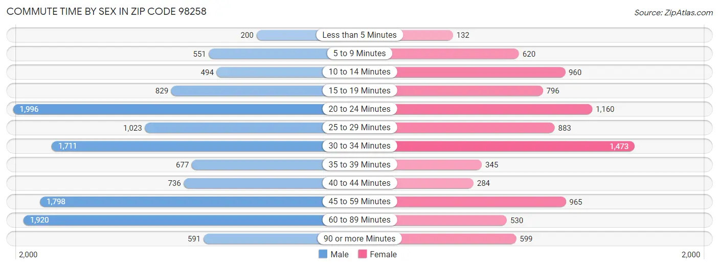 Commute Time by Sex in Zip Code 98258