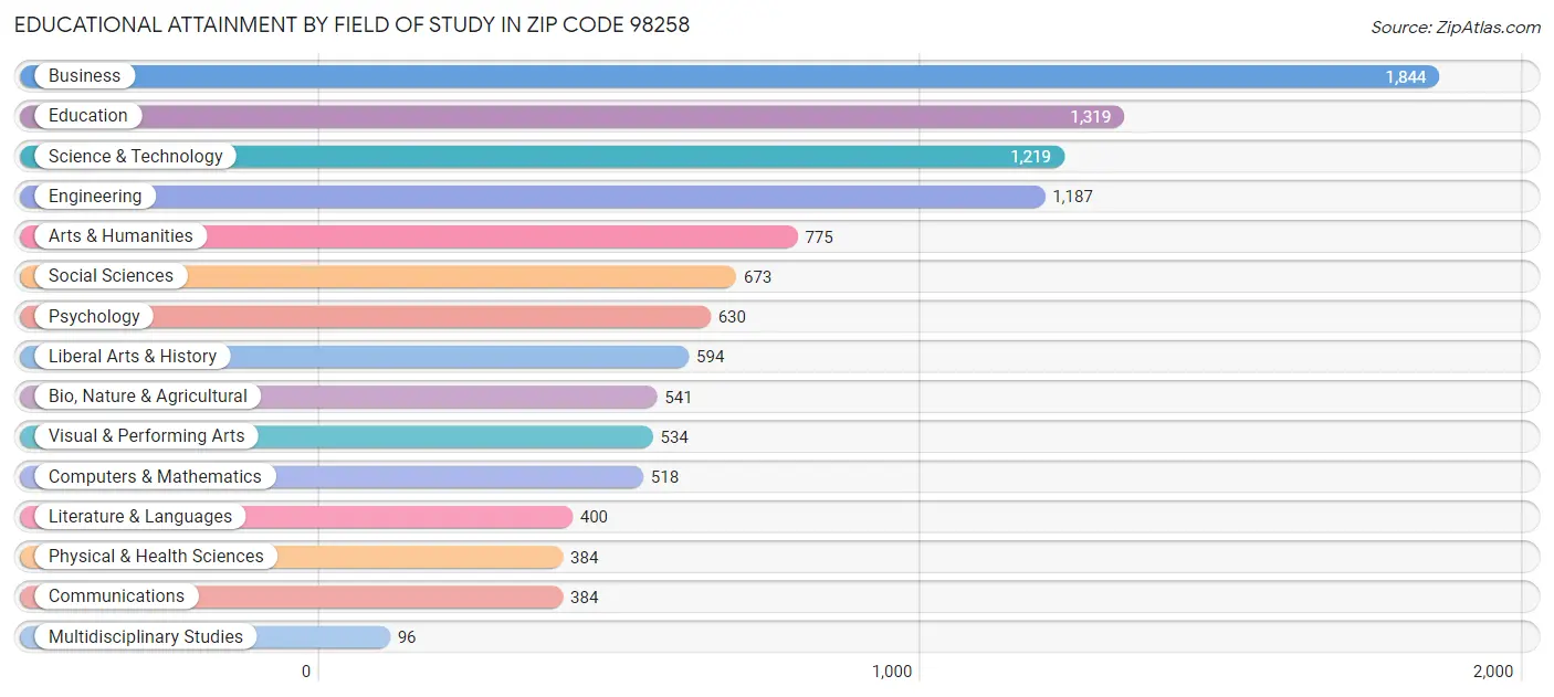 Educational Attainment by Field of Study in Zip Code 98258