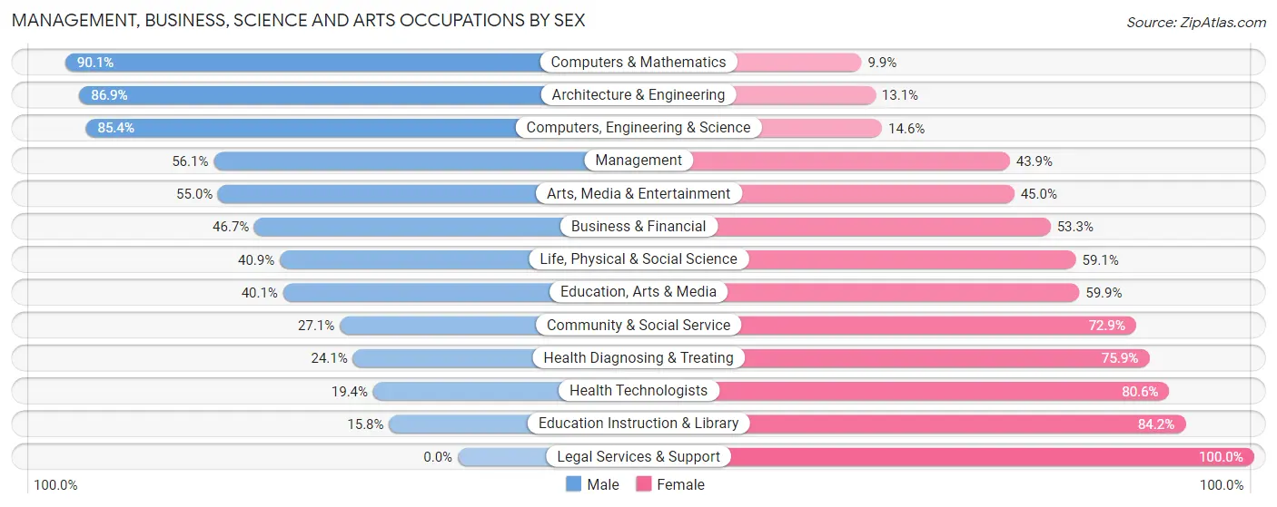 Management, Business, Science and Arts Occupations by Sex in Zip Code 98258