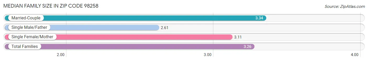 Median Family Size in Zip Code 98258