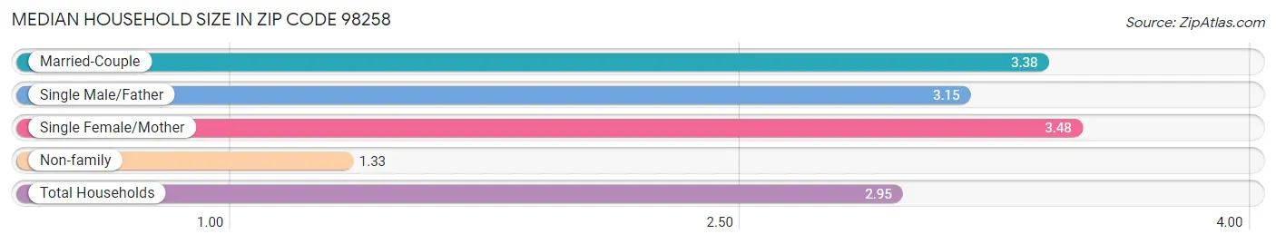 Median Household Size in Zip Code 98258