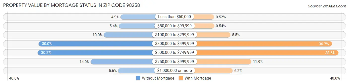 Property Value by Mortgage Status in Zip Code 98258
