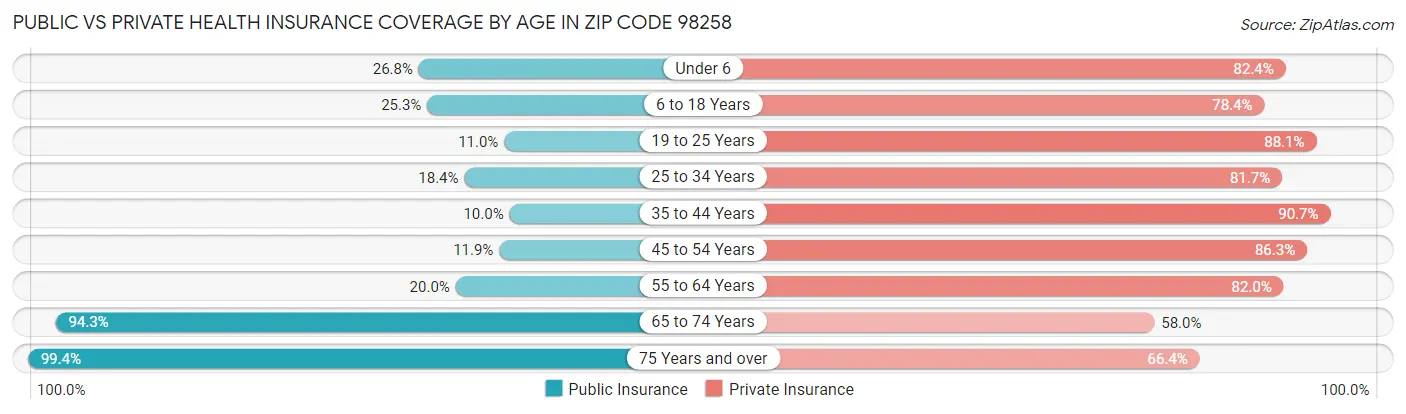 Public vs Private Health Insurance Coverage by Age in Zip Code 98258