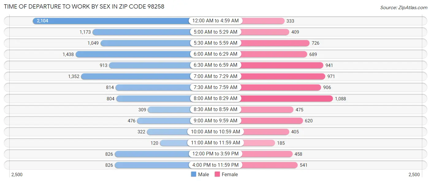 Time of Departure to Work by Sex in Zip Code 98258