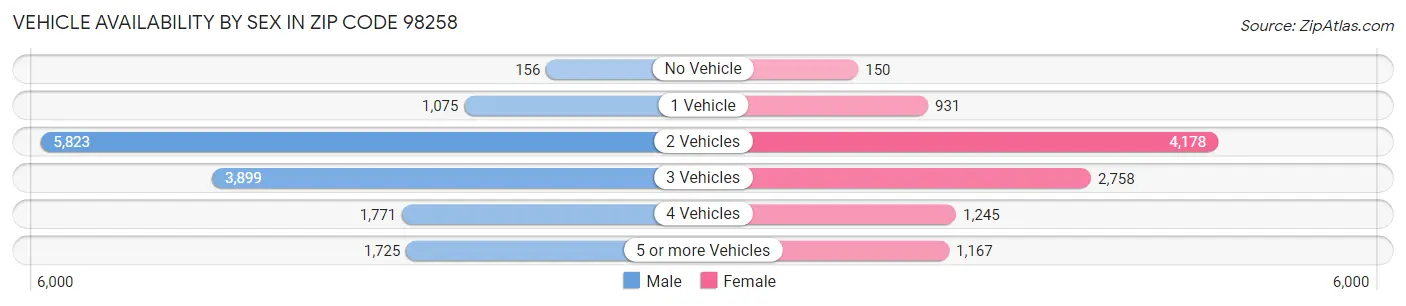 Vehicle Availability by Sex in Zip Code 98258