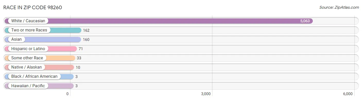 Race in Zip Code 98260