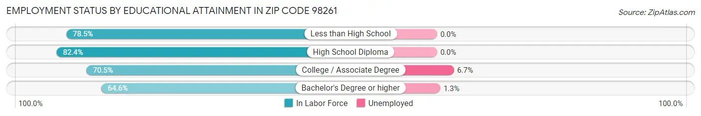 Employment Status by Educational Attainment in Zip Code 98261