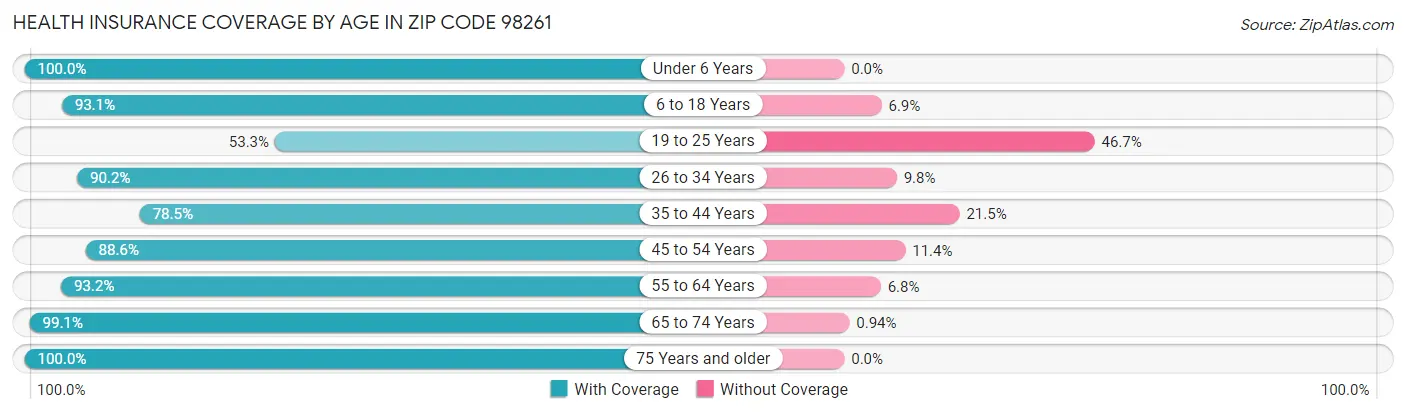 Health Insurance Coverage by Age in Zip Code 98261