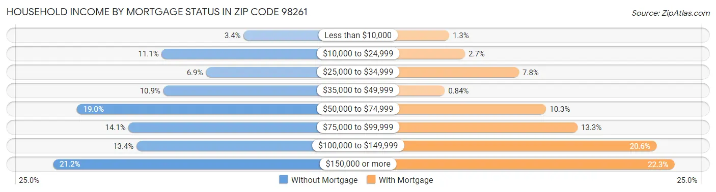 Household Income by Mortgage Status in Zip Code 98261