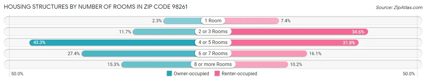 Housing Structures by Number of Rooms in Zip Code 98261