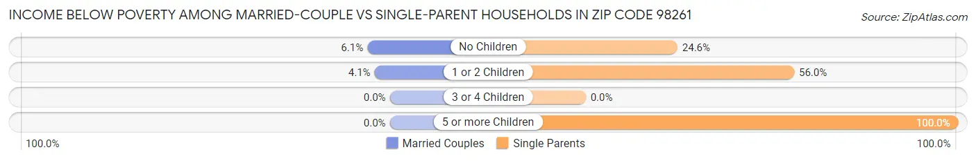 Income Below Poverty Among Married-Couple vs Single-Parent Households in Zip Code 98261