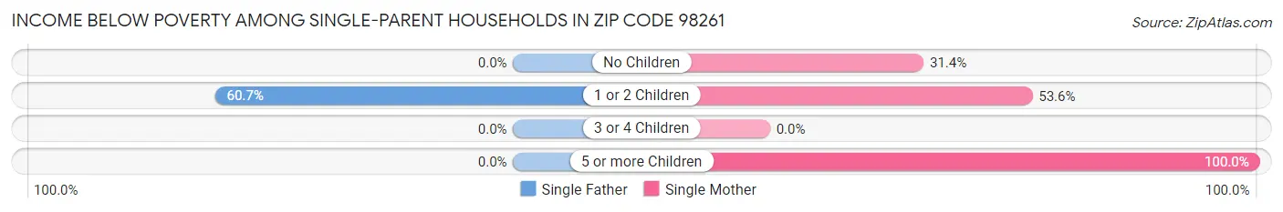 Income Below Poverty Among Single-Parent Households in Zip Code 98261
