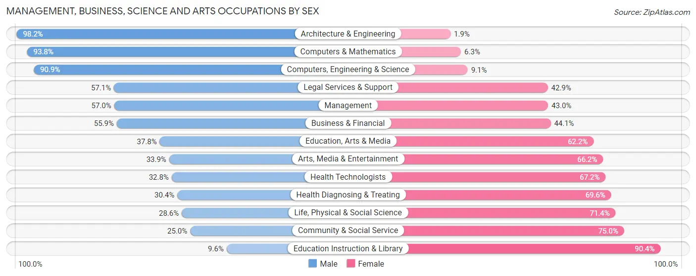 Management, Business, Science and Arts Occupations by Sex in Zip Code 98261