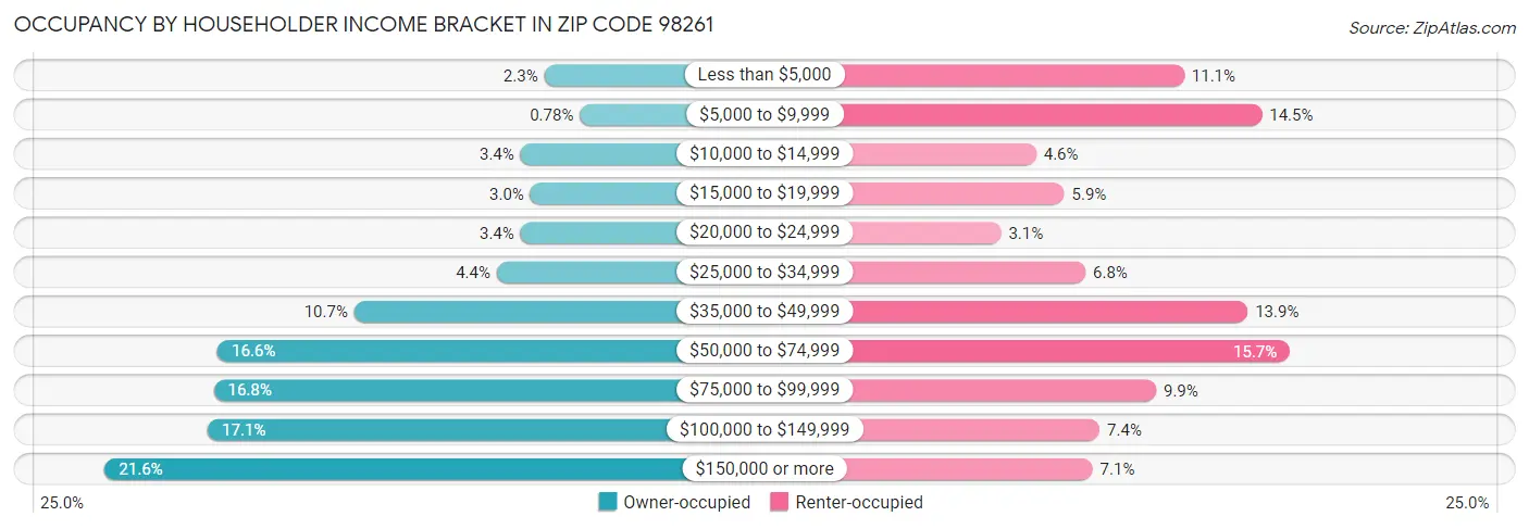 Occupancy by Householder Income Bracket in Zip Code 98261