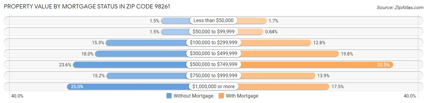 Property Value by Mortgage Status in Zip Code 98261
