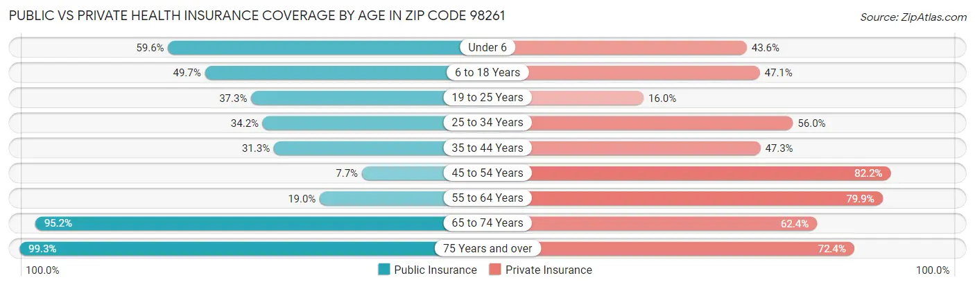Public vs Private Health Insurance Coverage by Age in Zip Code 98261
