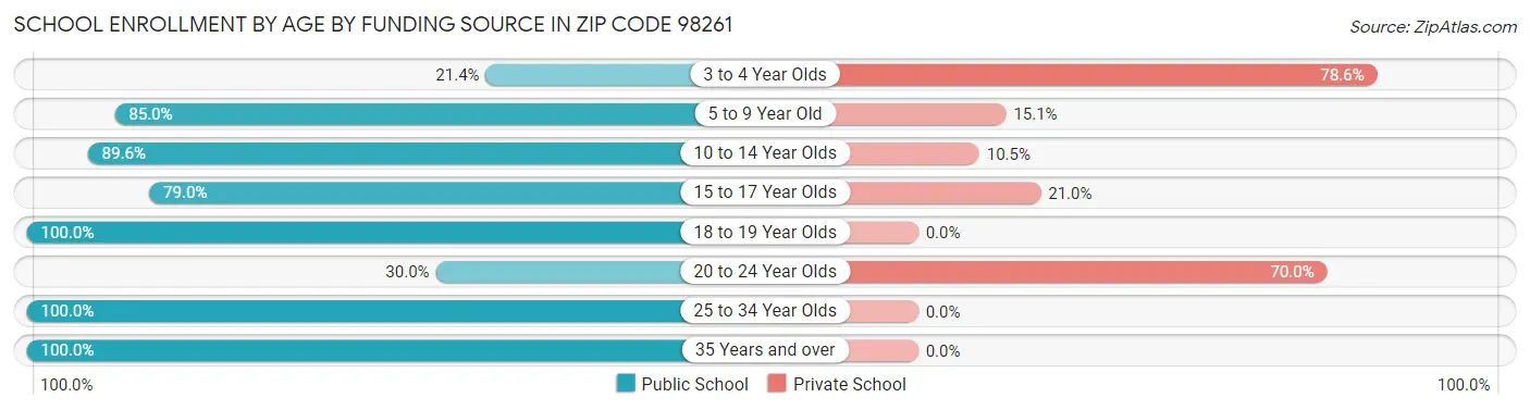 School Enrollment by Age by Funding Source in Zip Code 98261