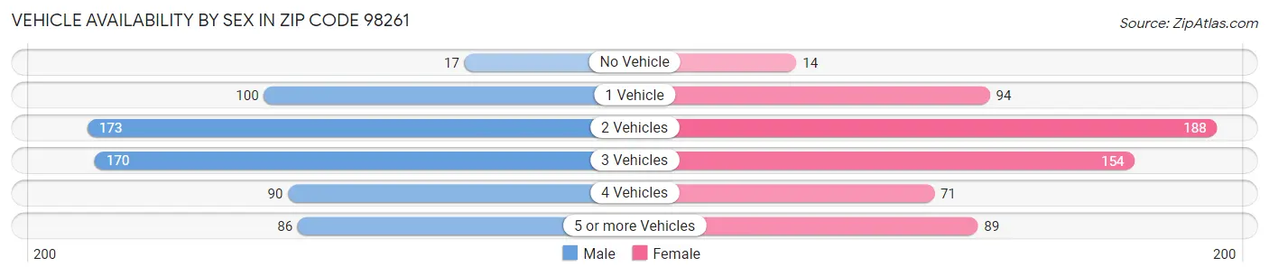 Vehicle Availability by Sex in Zip Code 98261