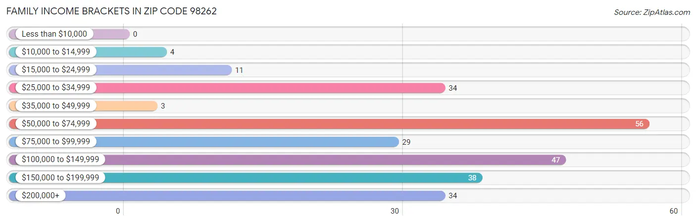 Family Income Brackets in Zip Code 98262