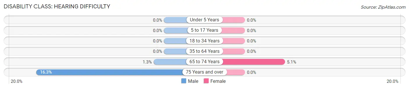 Disability in Zip Code 98262: <span>Hearing Difficulty</span>