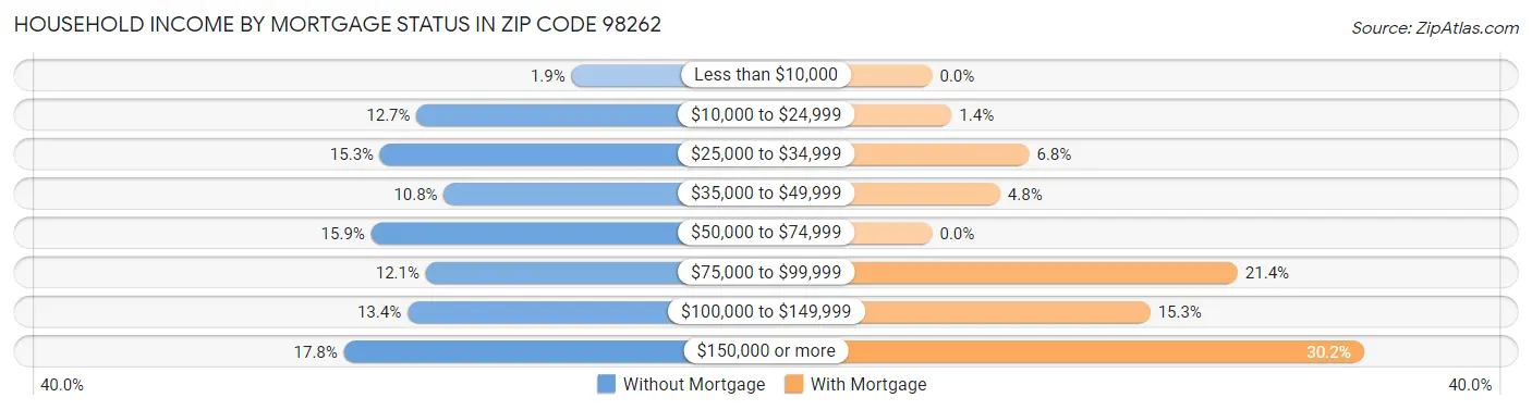 Household Income by Mortgage Status in Zip Code 98262