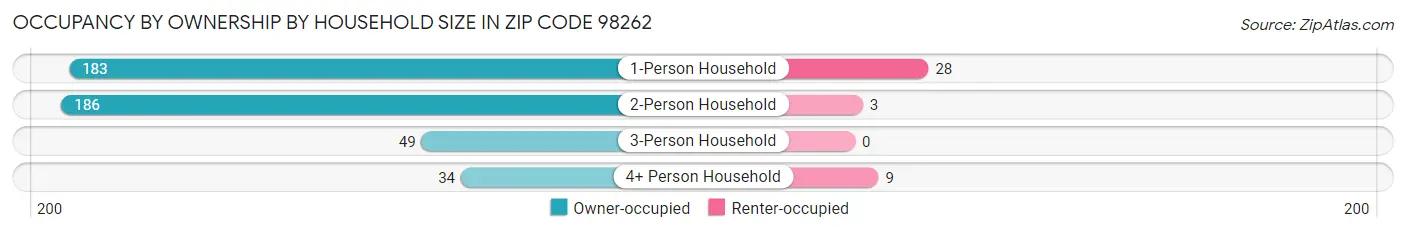 Occupancy by Ownership by Household Size in Zip Code 98262