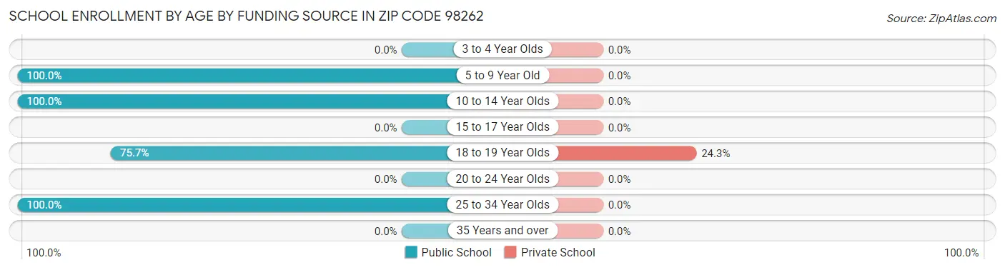 School Enrollment by Age by Funding Source in Zip Code 98262