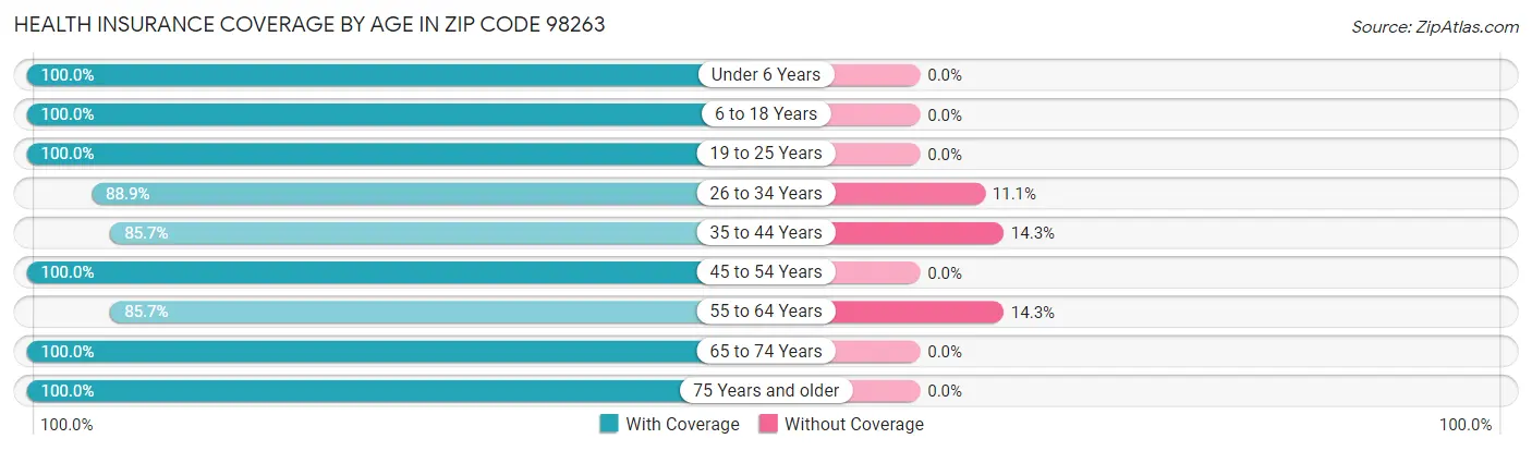 Health Insurance Coverage by Age in Zip Code 98263