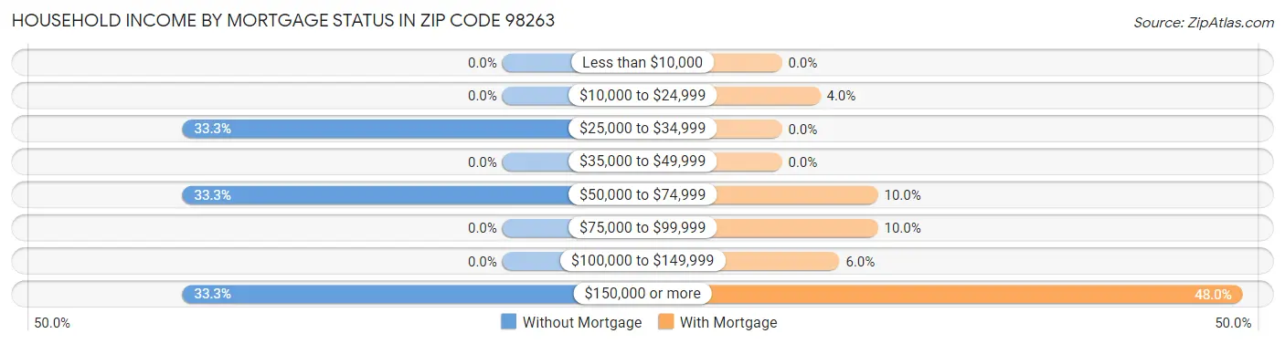 Household Income by Mortgage Status in Zip Code 98263
