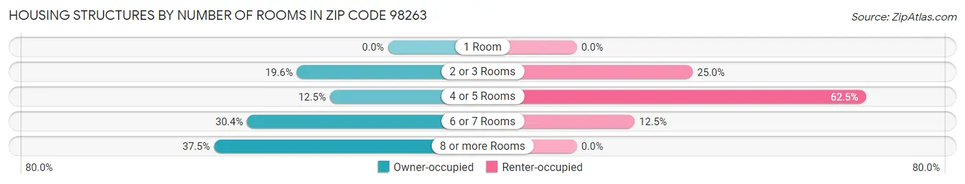 Housing Structures by Number of Rooms in Zip Code 98263