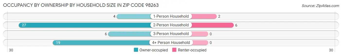 Occupancy by Ownership by Household Size in Zip Code 98263
