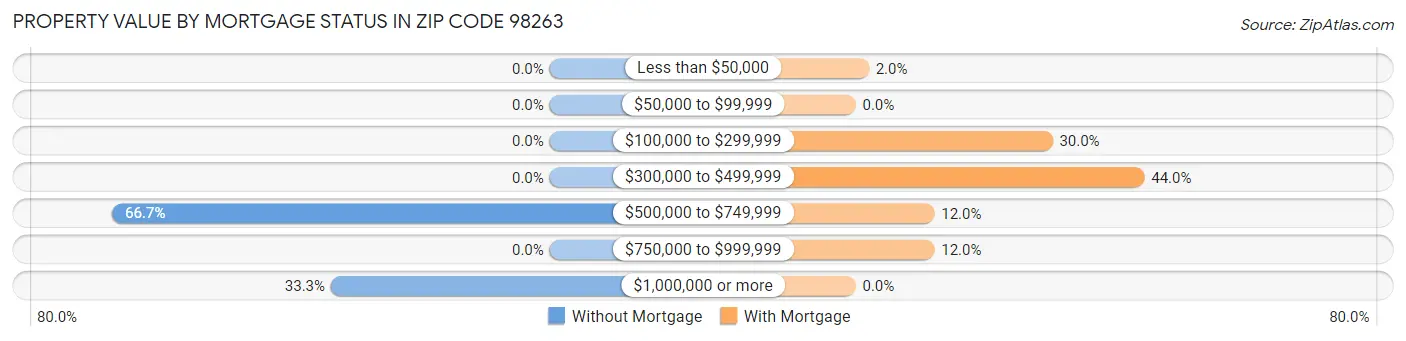 Property Value by Mortgage Status in Zip Code 98263