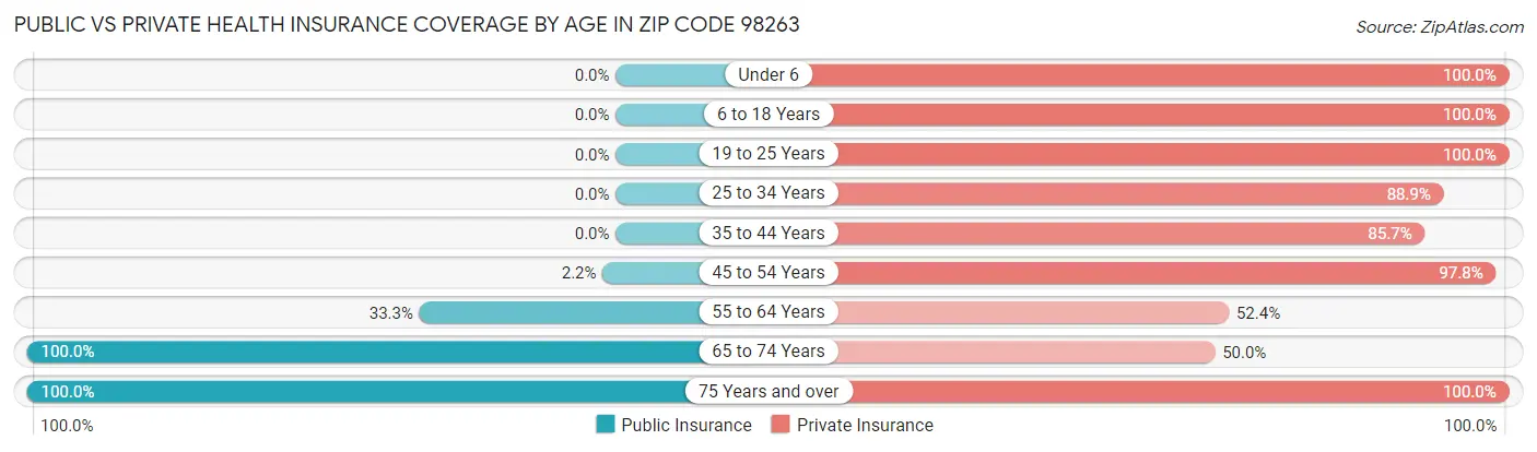 Public vs Private Health Insurance Coverage by Age in Zip Code 98263